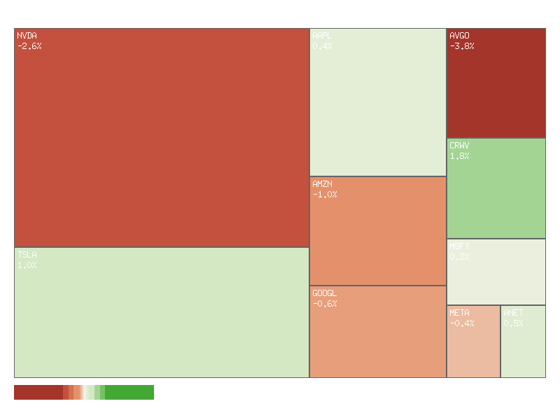 Heatmap chart