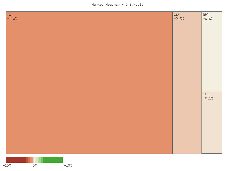 Heatmap chart