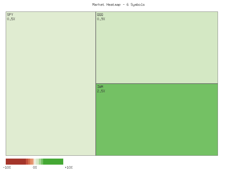 Heatmap chart