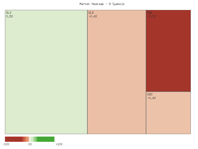 Heatmap chart