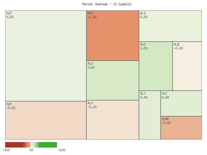 Heatmap chart