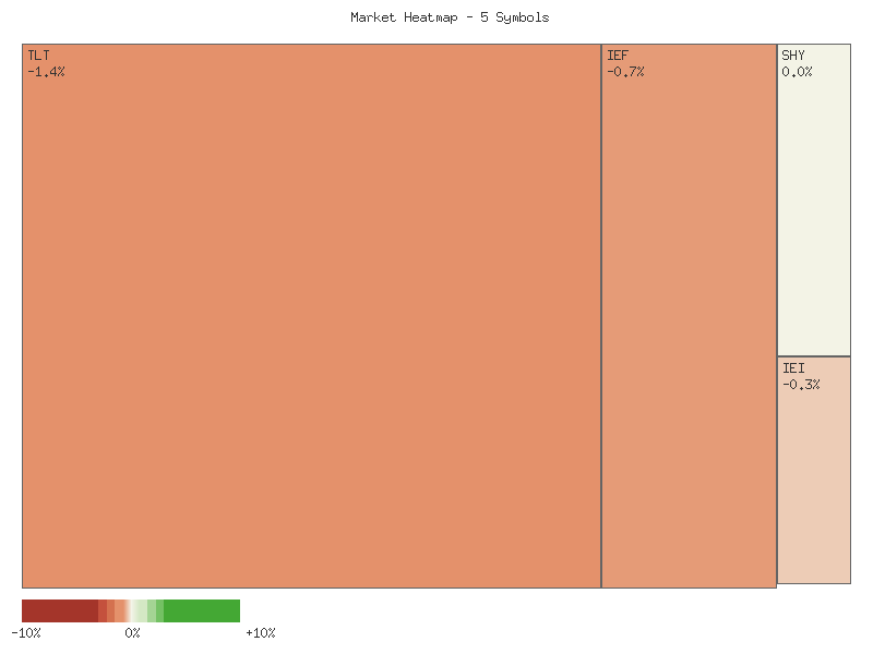 Heatmap chart