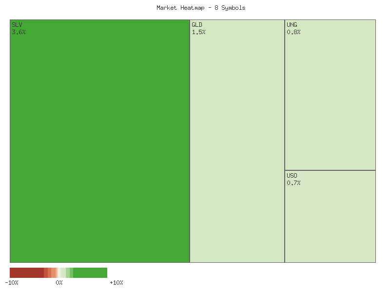 Heatmap chart