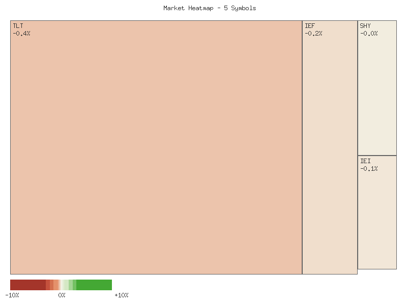 Heatmap chart