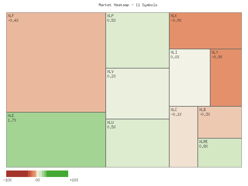 Heatmap chart