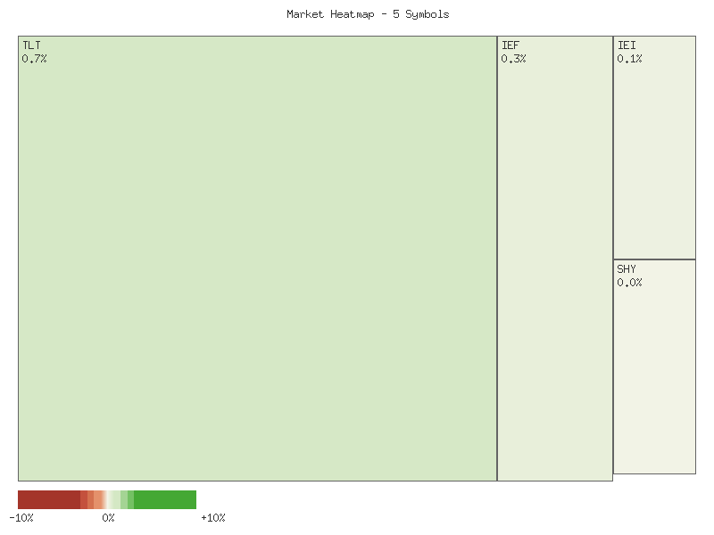 Heatmap chart