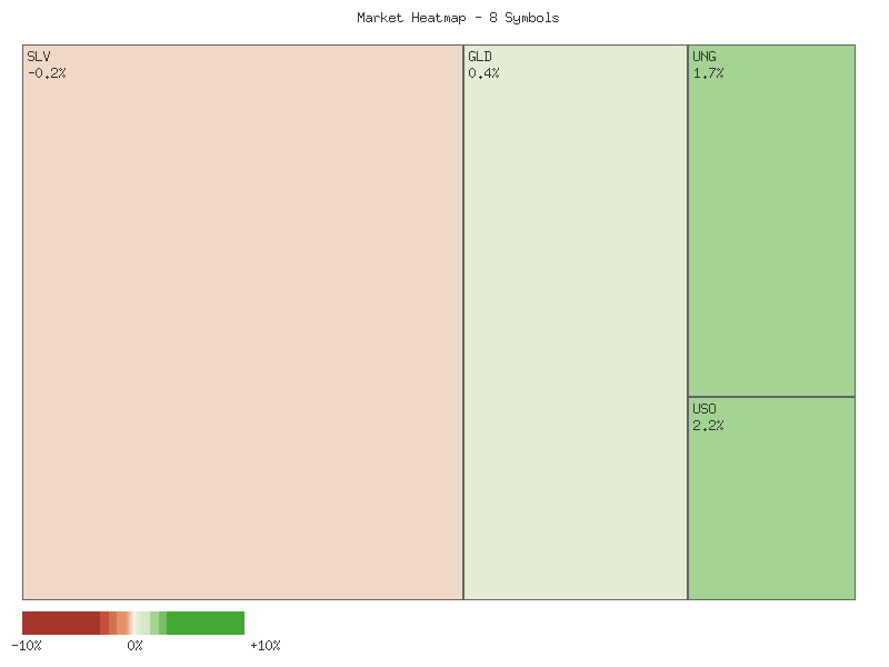 Heatmap chart