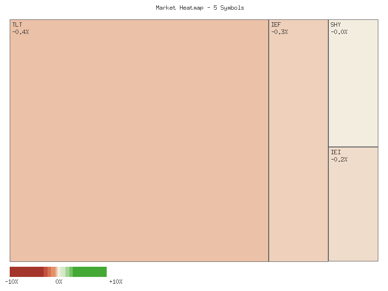 Heatmap chart