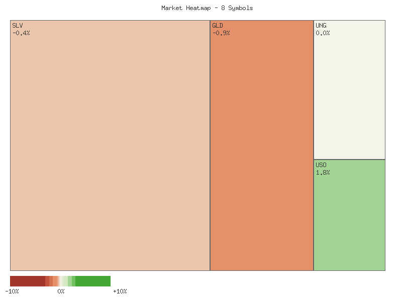 Heatmap chart