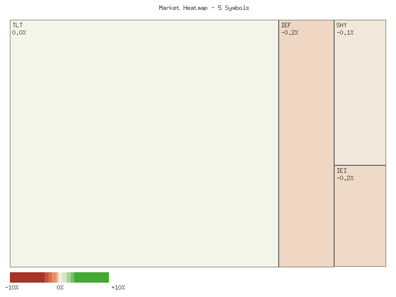Heatmap chart