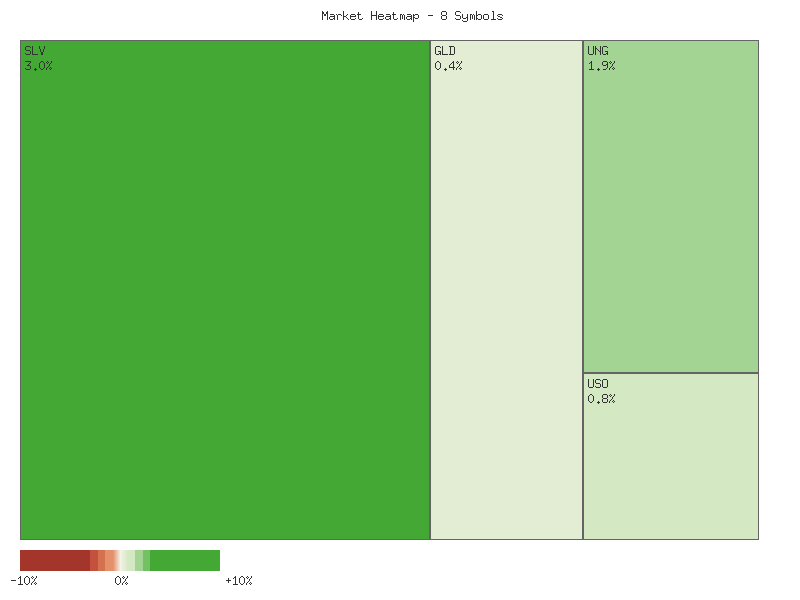 Heatmap chart