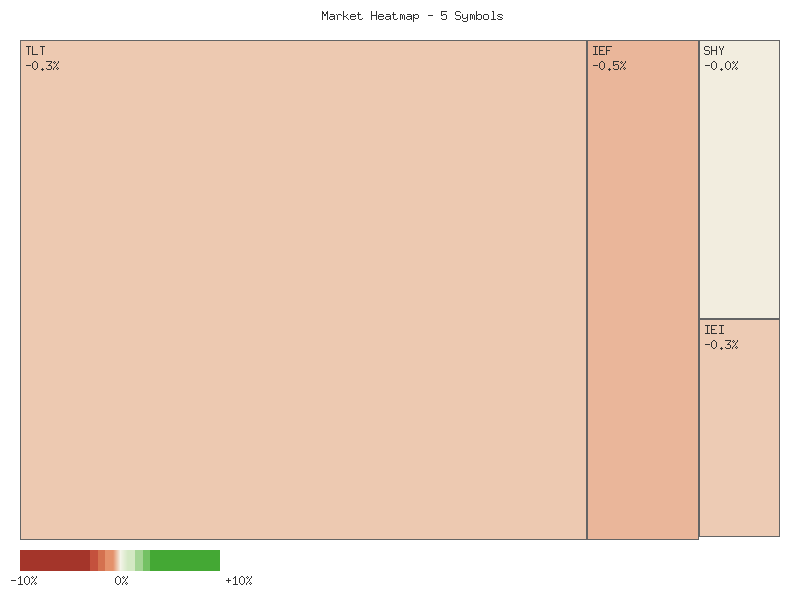 Heatmap chart