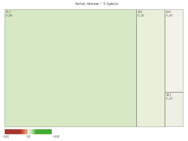 Heatmap chart
