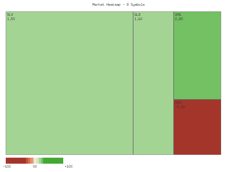 Heatmap chart