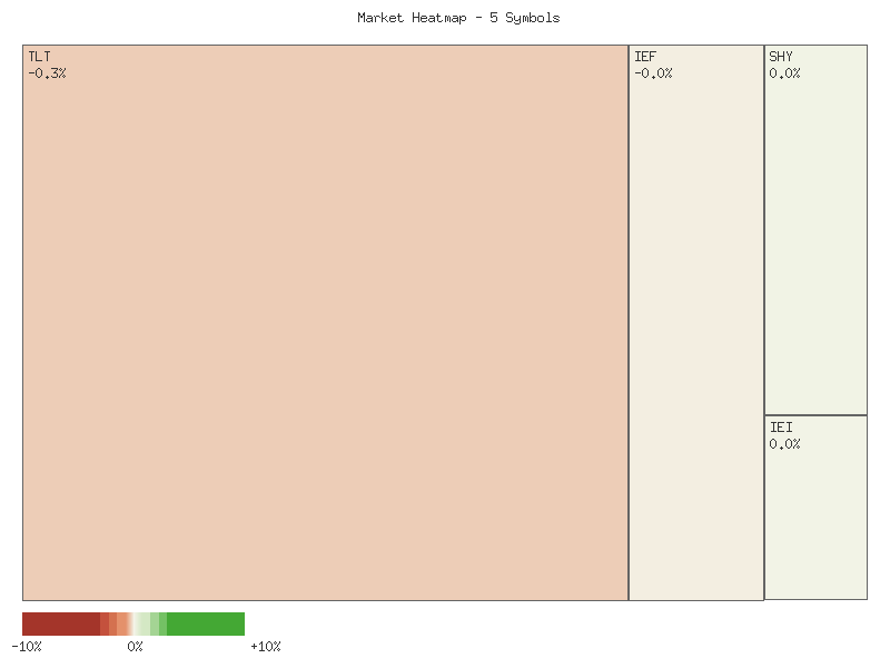 Heatmap chart