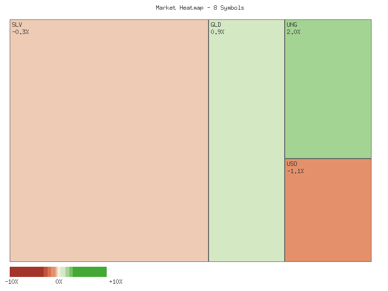 Heatmap chart