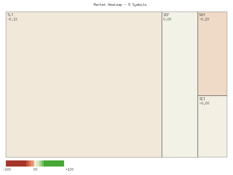 Heatmap chart