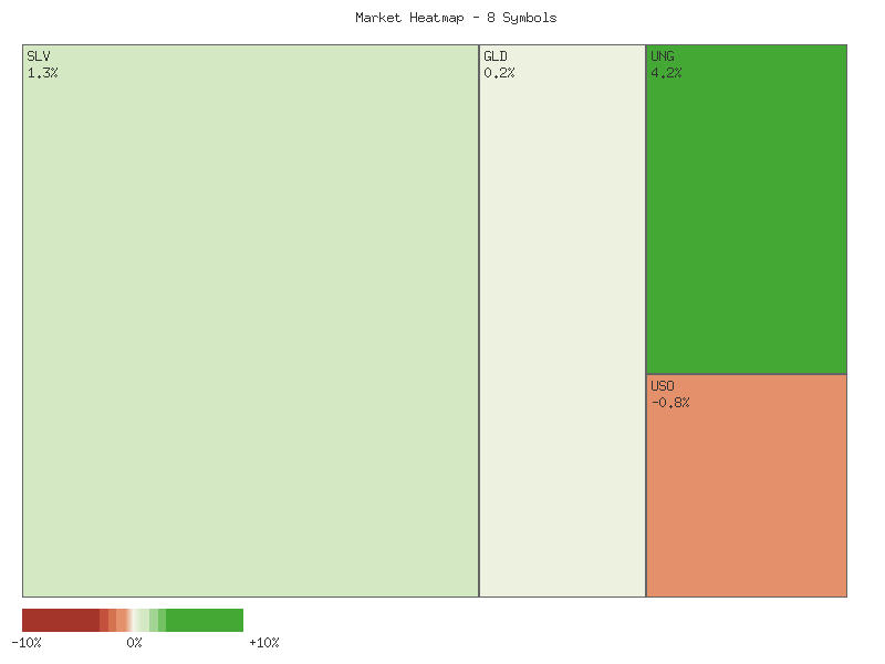 Heatmap chart
