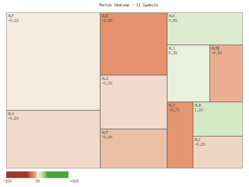 Heatmap chart