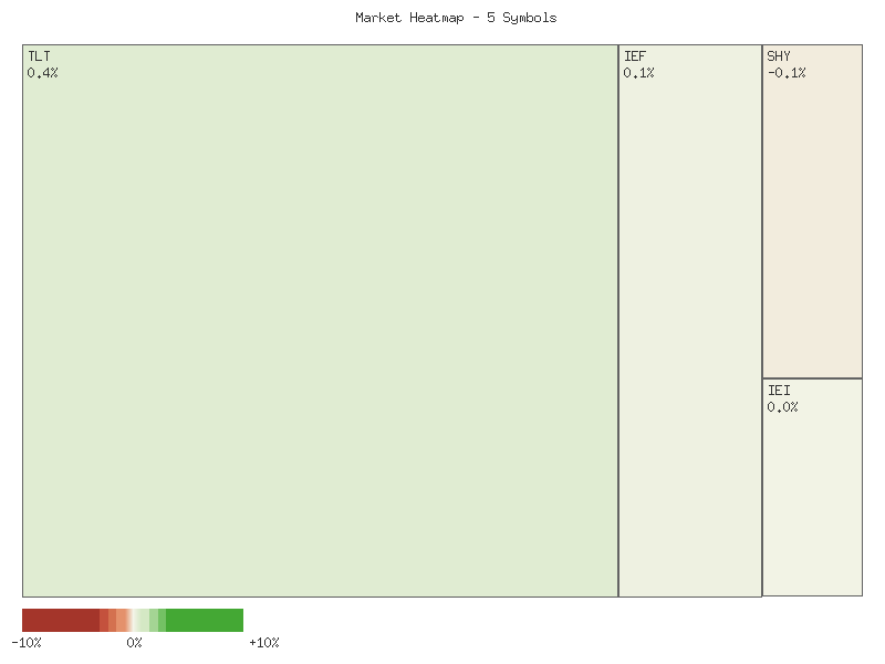 Heatmap chart