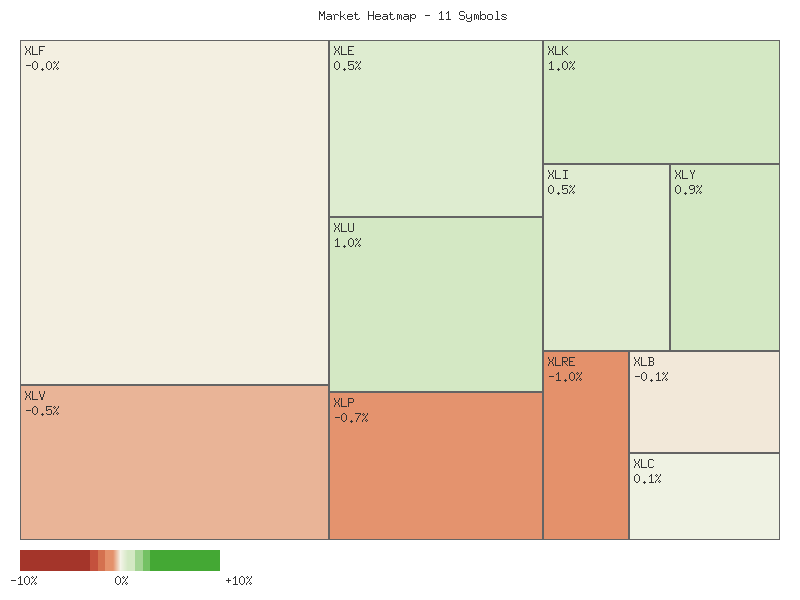 Heatmap chart