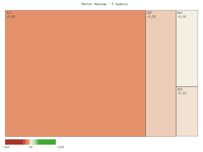 Heatmap chart