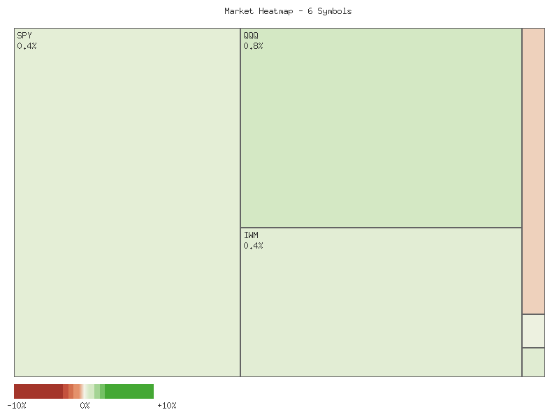 Heatmap chart