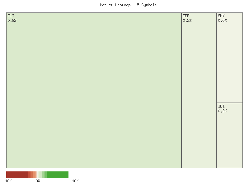 Heatmap chart