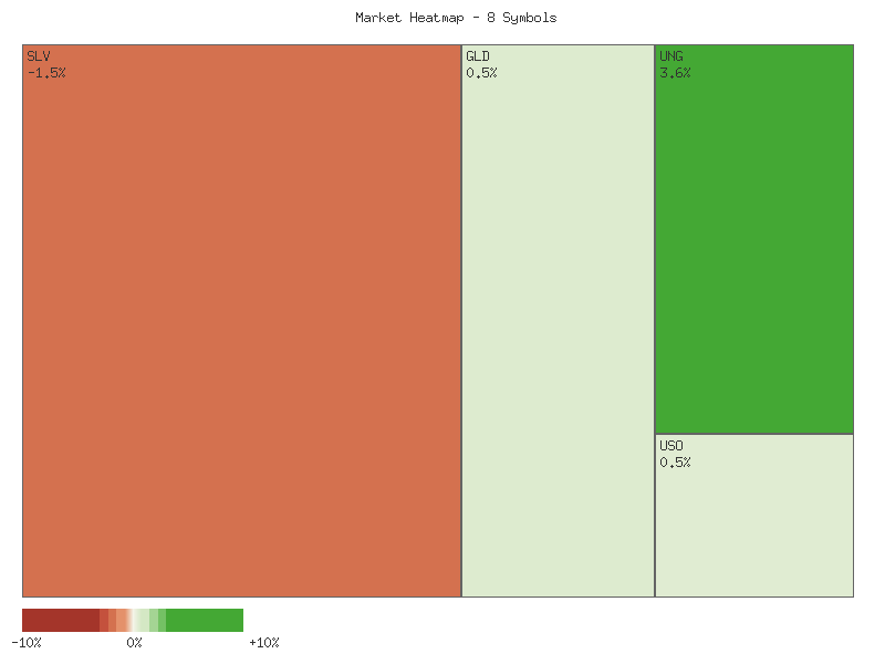 Heatmap chart