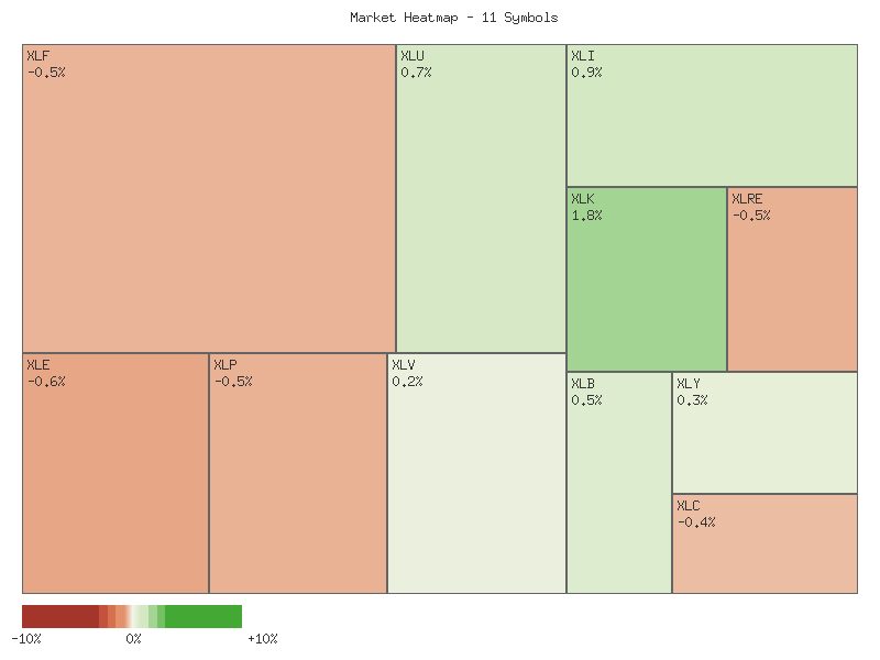 Heatmap chart