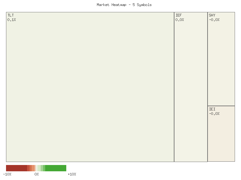 Heatmap chart