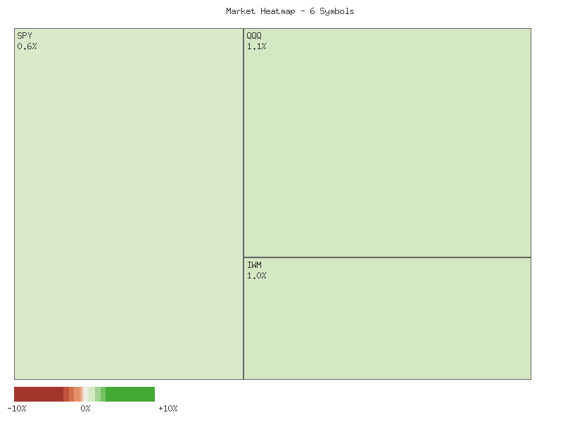 Heatmap chart