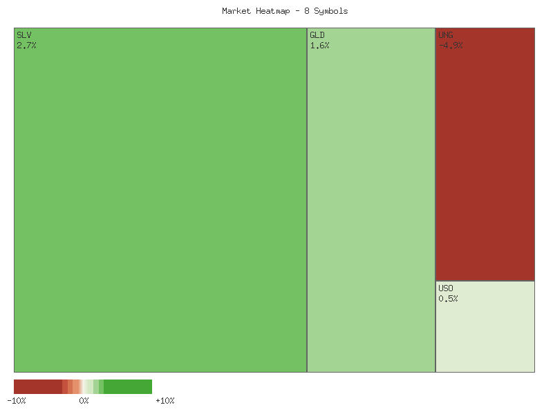 Heatmap chart