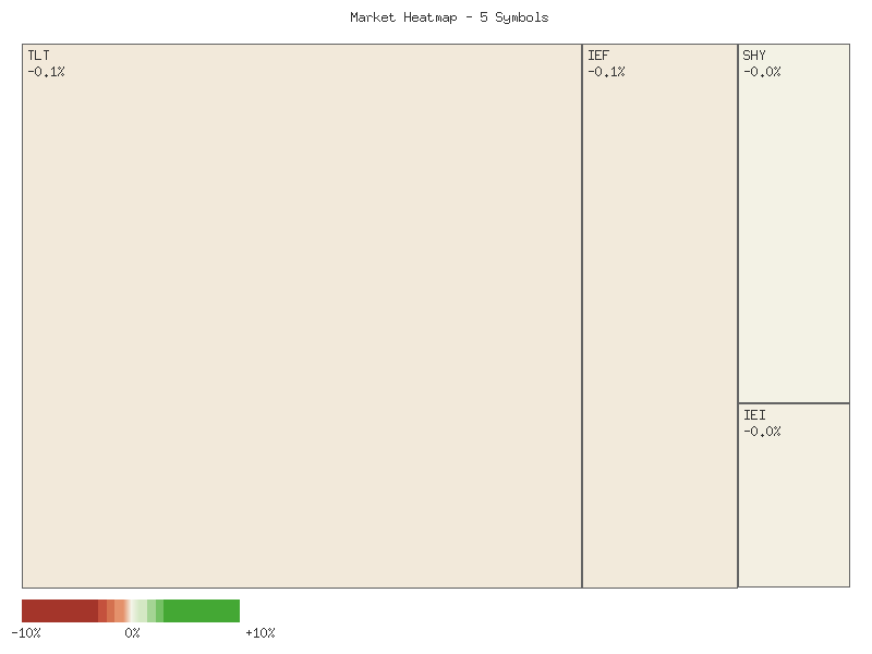 Heatmap chart