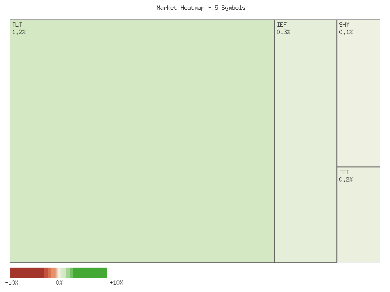 Heatmap chart