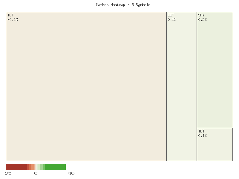 Heatmap chart