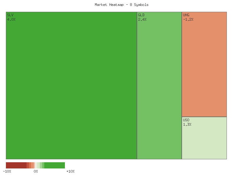 Heatmap chart