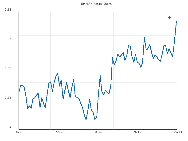 Ratio analysis chart comparing IWM/SPY relative performance over 90days timeframe