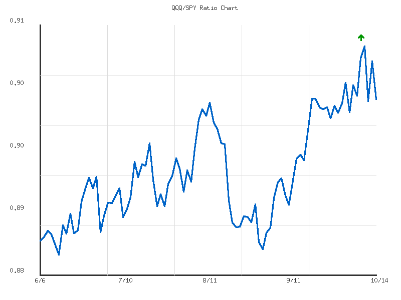 Ratio analysis chart comparing QQQ/SPY relative performance over 90days timeframe