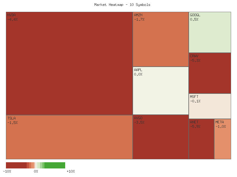 Performance heatmap showing comparative returns for TSLA, MSFT, AAPL, META, NVDA, AVGO, GOOGL, AMZN, CRWV, ANET over 2days timeframe