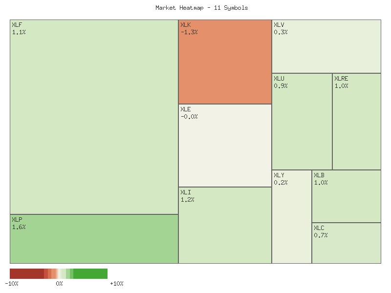 Performance heatmap showing comparative returns for XLP, XLRE, XLI, XLU, XLV, XLY, XLF, XLB, XLE, XLC, XLK over 2days timeframe