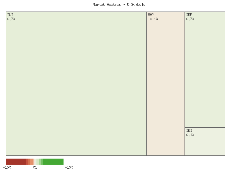 Performance heatmap showing comparative returns for TLT, UTHY, IEF, IEI, SHY over 2days timeframe