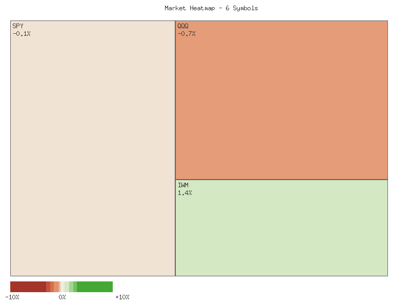 Performance heatmap showing comparative returns for SPY, QQQ, IWM, IJR, MDY, OEF over 2days timeframe