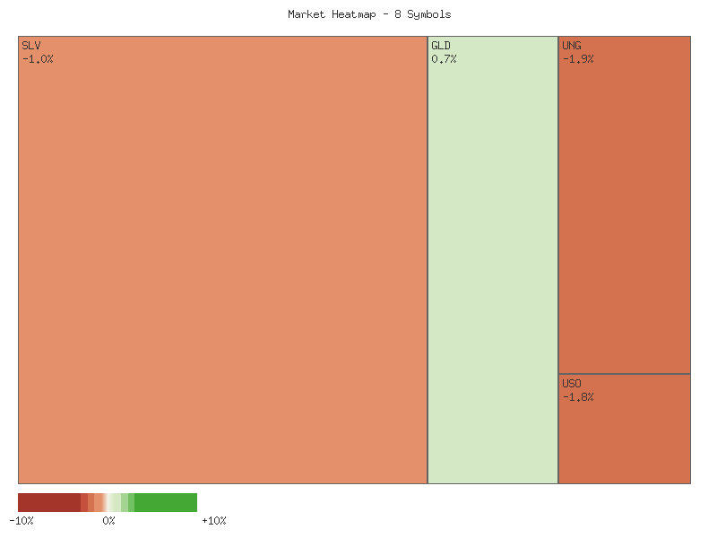 Performance heatmap showing comparative returns for SLV, GLD, CORN, CPER, USO, DBC, UGA, UNG over 2days timeframe