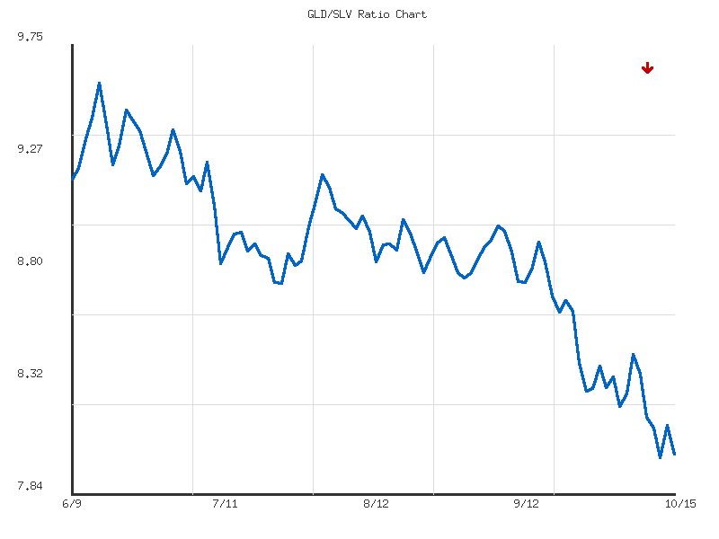 Ratio analysis chart comparing GLD/SLV relative performance over 90days timeframe