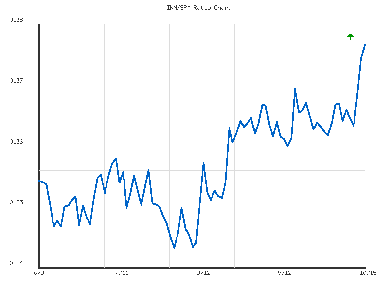 Ratio analysis chart comparing IWM/SPY relative performance over 90days timeframe
