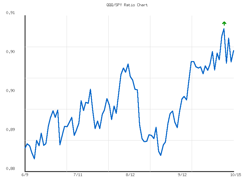 Ratio analysis chart comparing QQQ/SPY relative performance over 90days timeframe