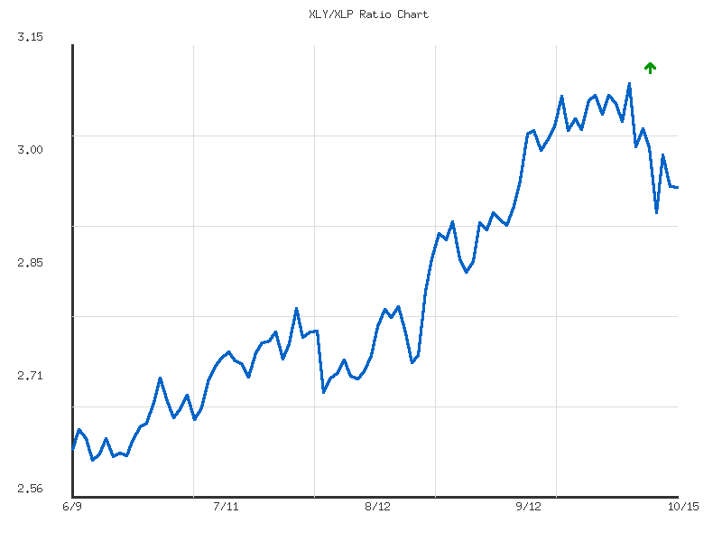 Ratio analysis chart comparing XLY/XLP relative performance over 90days timeframe