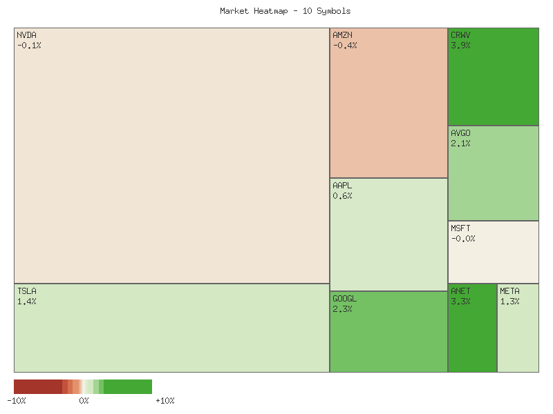 Performance heatmap showing comparative returns for TSLA, MSFT, AAPL, META, NVDA, AVGO, GOOGL, AMZN, CRWV, ANET over 2days timeframe