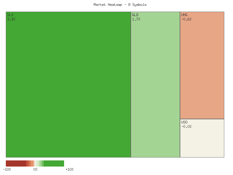 Performance heatmap showing comparative returns for SLV, GLD, CORN, CPER, USO, DBC, UGA, UNG over 2days timeframe